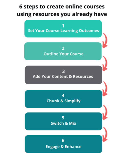 6 Steps to Create Online Courses Using Resources You Already Have Shaliza