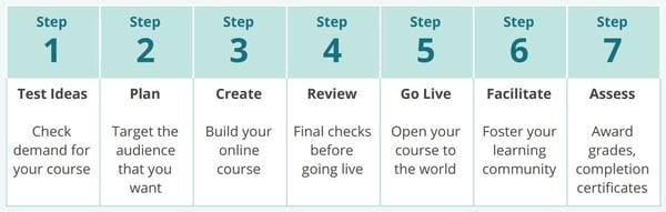 7 steps of online course creation in the OpenLearning Handbook 