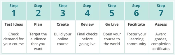 7 steps of online course creation in the OpenLearning Handbook 