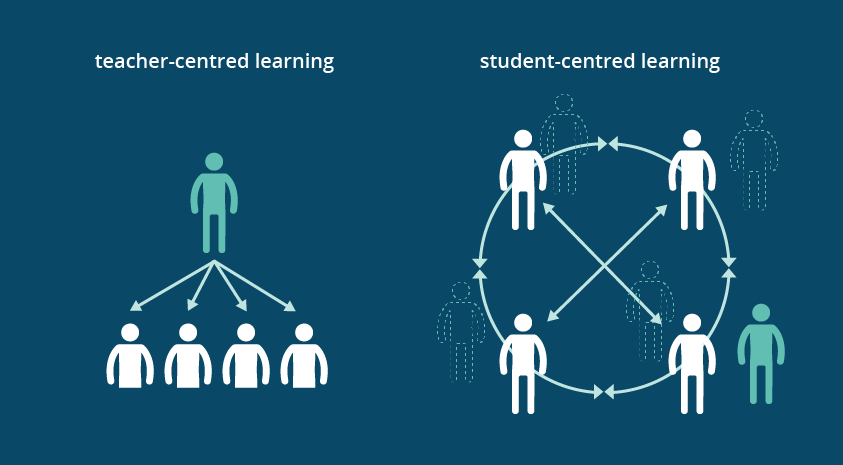 Two images side-by-side. The first image is titled 'teacher-centred learning' and shows arrows pointing from the facilitator out to four other people. The second image is titled 'student-centred learning' and shows a circular arrow connecting four people while the facilitator looks on.