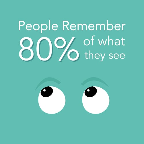 People remember 80% of what they see