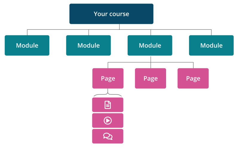Free Course Outline Template - Plan a Good Online Course