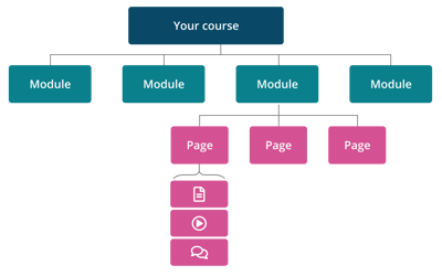 Modules and Pages Hierarchy