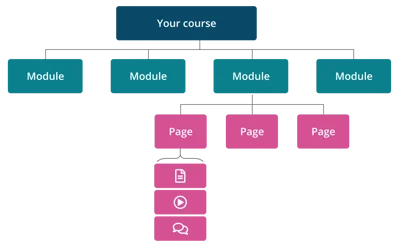 Modules and Pages Hierarchy