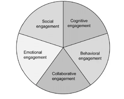 Online-engagement-framework-overview-Redmond-et-al-2018-Alternate-text-A-circle