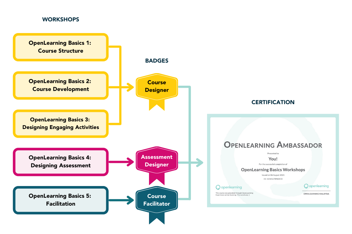 OpenLearning Ambassador Flowchart Horizontal