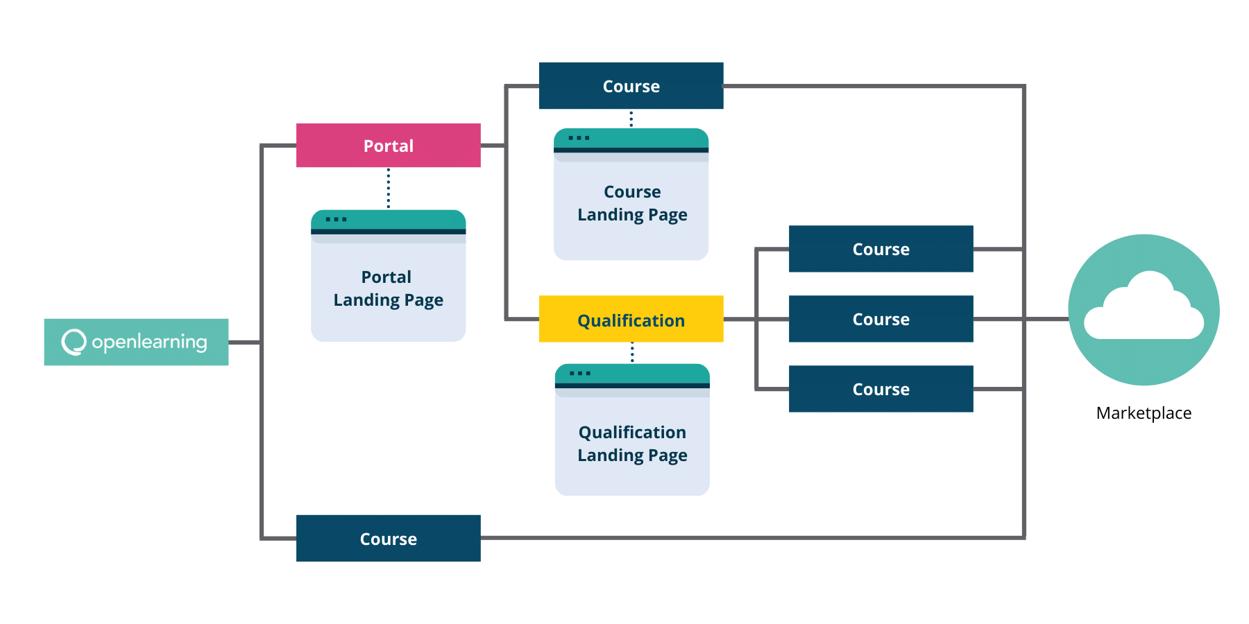 Open learning course. Структура МООК. Openlearning. Каково Назначение платформ MOOC. Виды и задачи платформ MOOC.