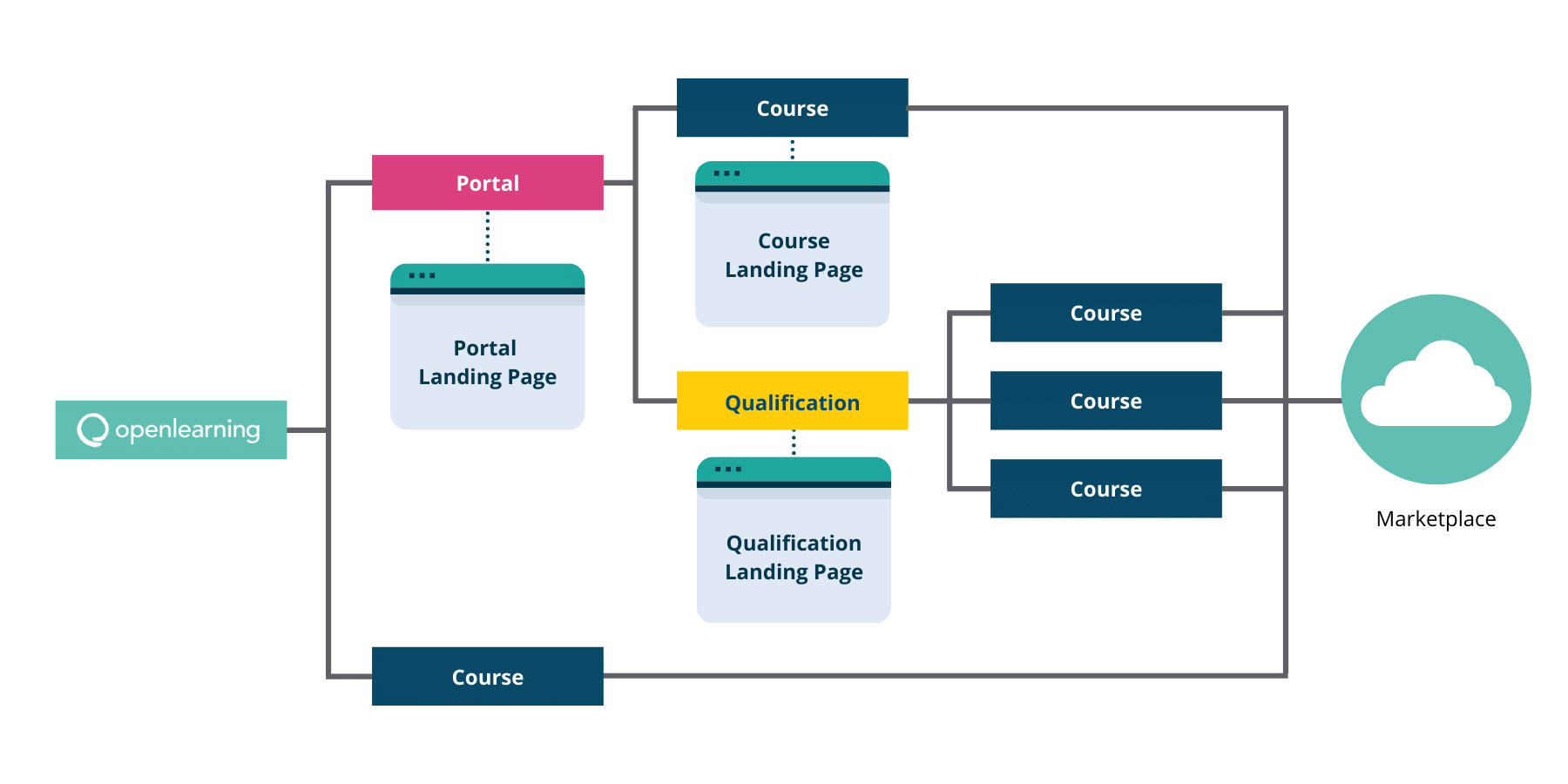 OpenLearning Hierarchy covering Portals, Qualifications and Courses.