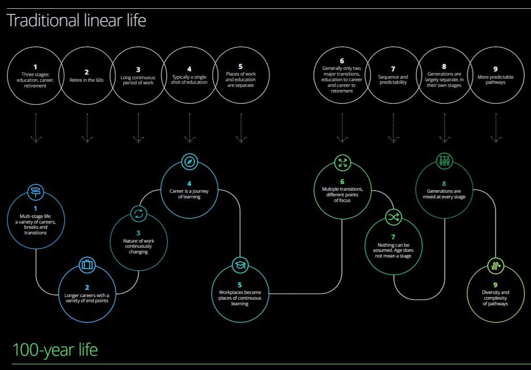 Traditional Linear Life vs 100-year life