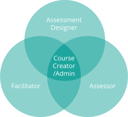 A venn diagram of course roles in OpenLearning. There are three circles, one for 'Facilitators', one for 'Assessment Designers', and one for 'Assessors'. All three circles are joined in the middle to represent 'Course Creators and Administrators'.