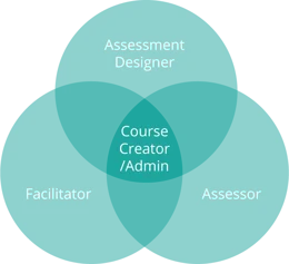 A venn diagram of course roles in OpenLearning. There are three circles, one for 'Facilitators', one for 'Assessment Designers', and one for 'Assessors'. All three circles are joined in the middle to represent 'Course Creators and Administrators'.