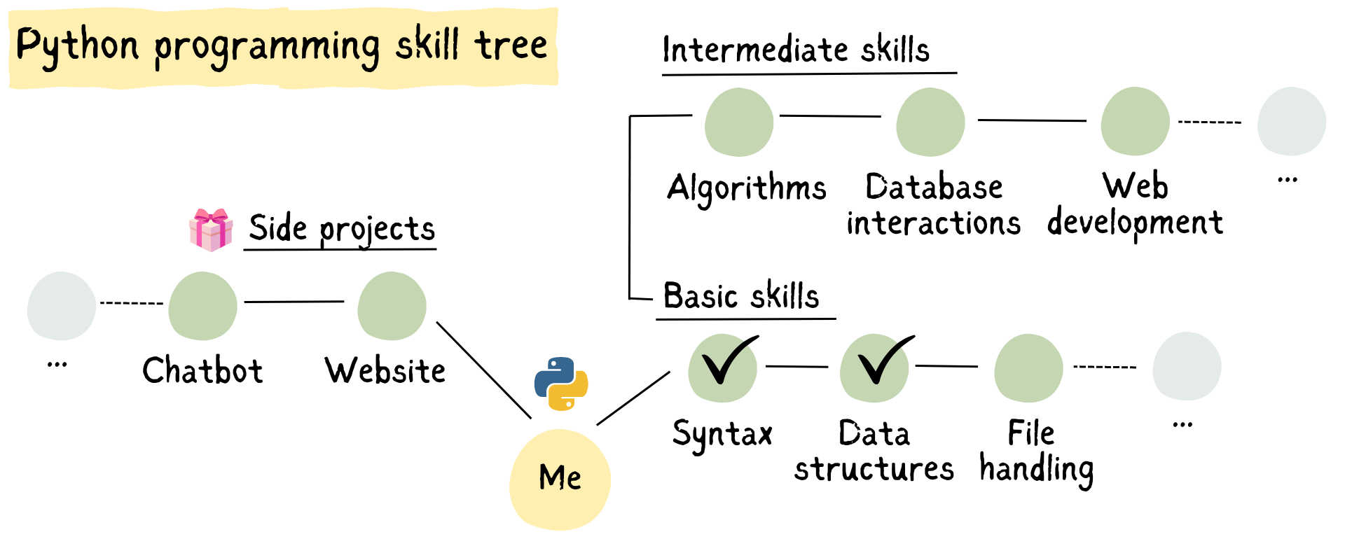 Python programming skill tree