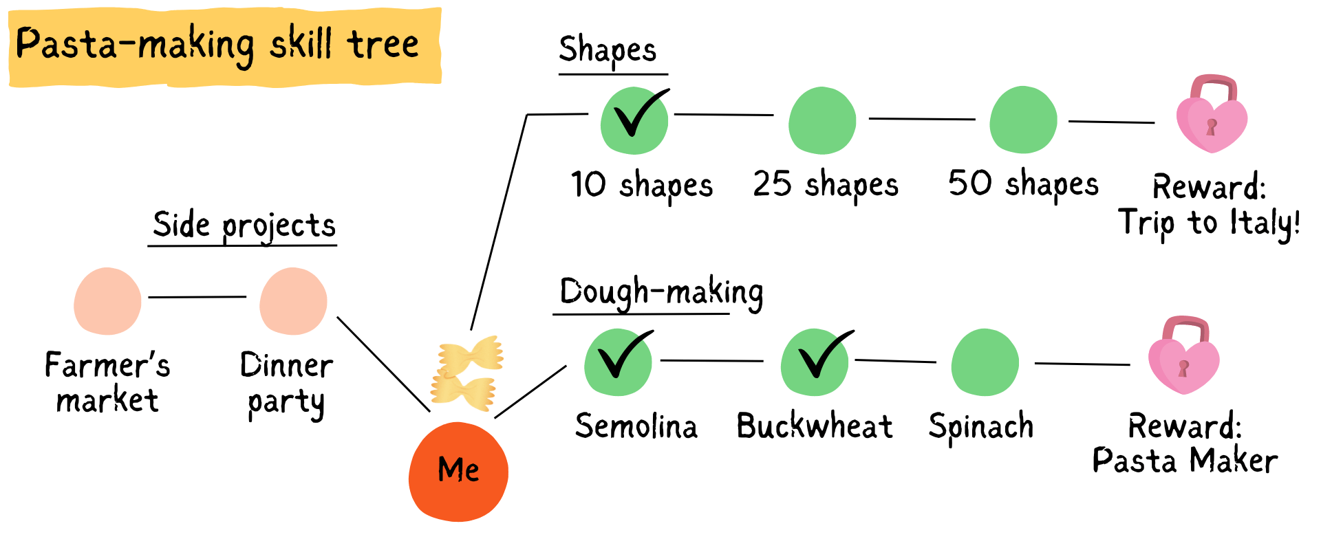 Pasta-making skill tree