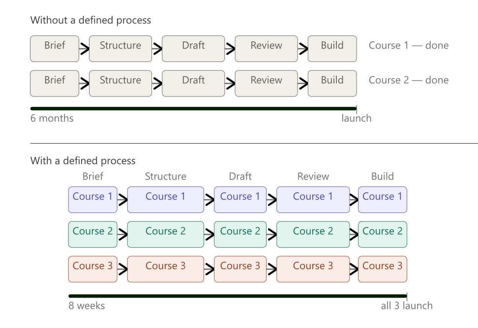 sequential_vs_parallel_course_development