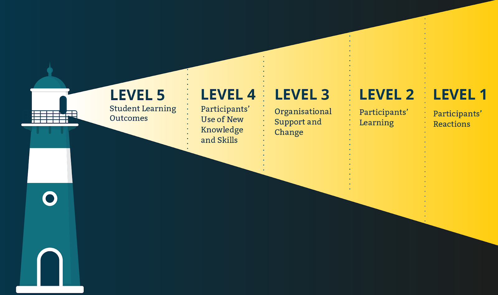 A light house emitting a beam of light that grows wider and wider in scope, divided into 5 sections. The part of the beam closest to the lighthouse is Level 5, while the furthest part of the beam is Level 1. The 5 levels of Guskey's model are listed: Level 5 is Student Learning Outcomes, Level 4 is Participants' Use of New Knowledge and Skills, Level 3 is Organisational Support and Change, Level 2 is Participants' Learning, and Level 1 is Participants' Reactions.